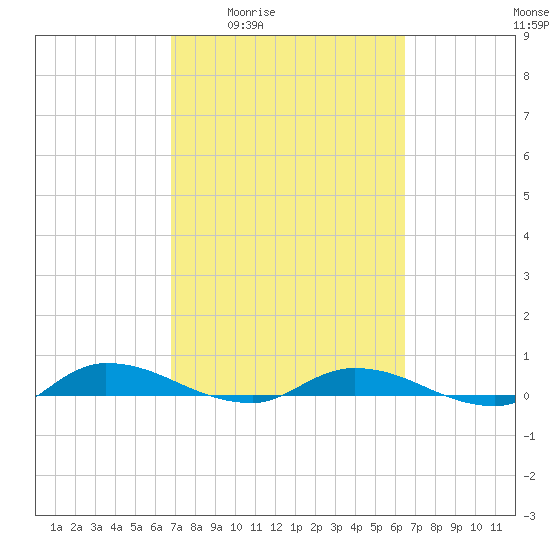 Julington Creek tide chart for Tuesday, March 4, 2025