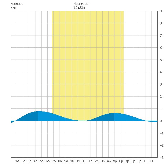 Julington Creek tide chart for Wednesday, March 5, 2025