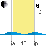 Julington Creek tide chart for Thursday, March 6, 2025