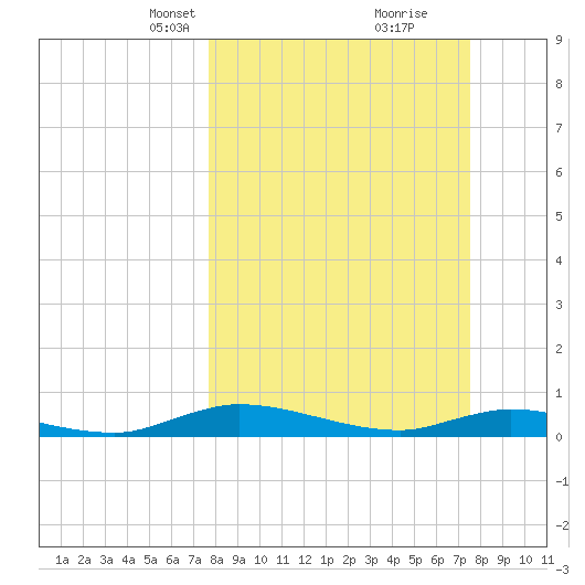 Julington Creek tide chart for Sunday, March 9, 2025