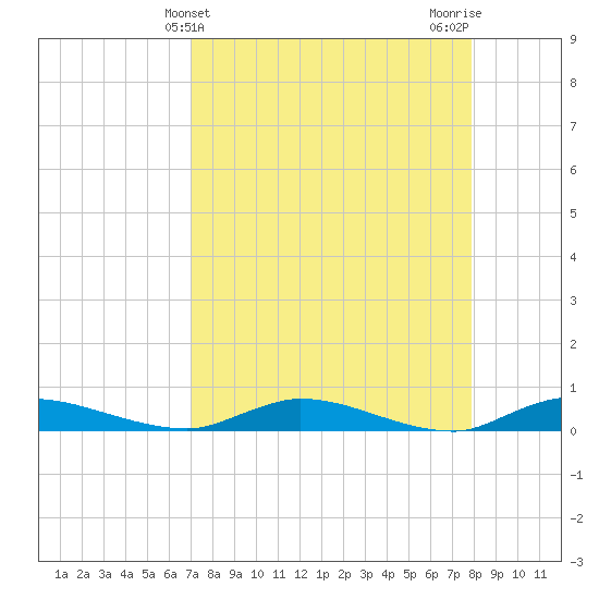 Julington Creek tide chart for Thursday, April 10, 2025