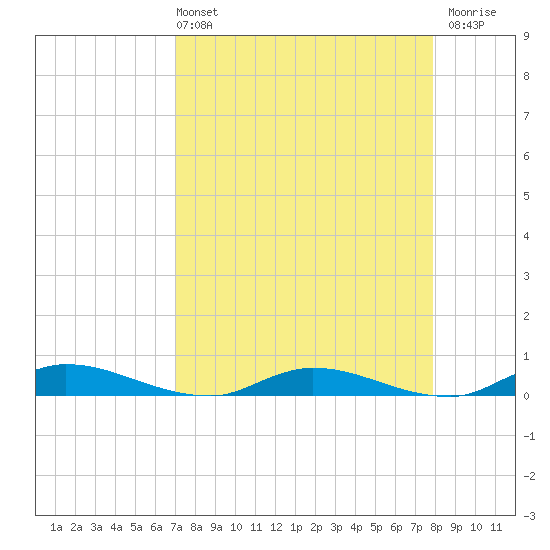 Julington Creek tide chart for Sunday, April 13, 2025