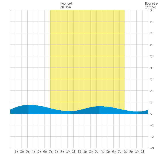 Julington Creek tide chart for Wednesday, April 16, 2025