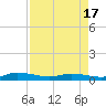 Julington Creek tide chart for Thursday, April 17, 2025