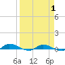 Julington Creek tide chart for Tuesday, April 1, 2025