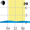 Julington Creek tide chart for Sunday, April 20, 2025