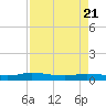 Julington Creek tide chart for Monday, April 21, 2025