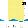 Julington Creek tide chart for Friday, April 25, 2025