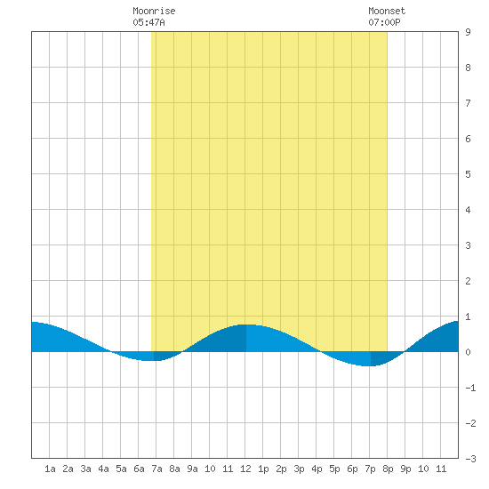 Julington Creek tide chart for Saturday, April 26, 2025