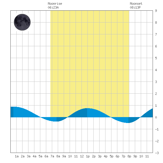 Julington Creek tide chart for Sunday, April 27, 2025