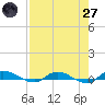 Julington Creek tide chart for Sunday, April 27, 2025