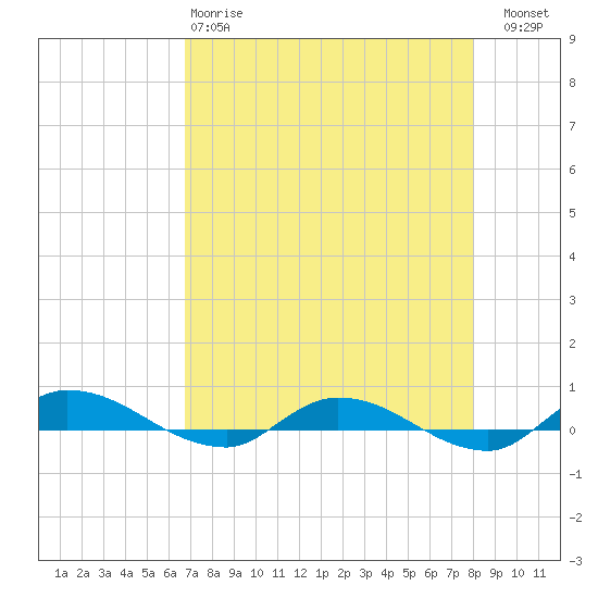 Julington Creek tide chart for Monday, April 28, 2025