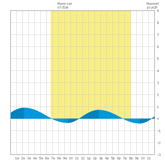 Julington Creek tide chart for Tuesday, April 29, 2025