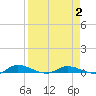 Julington Creek tide chart for Wednesday, April 2, 2025