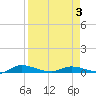 Julington Creek tide chart for Thursday, April 3, 2025