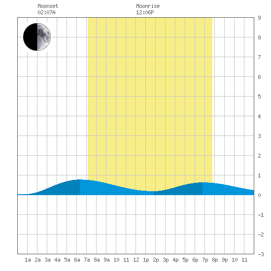 Julington Creek tide chart for Friday, April 4, 2025