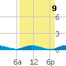 Julington Creek tide chart for Wednesday, April 9, 2025