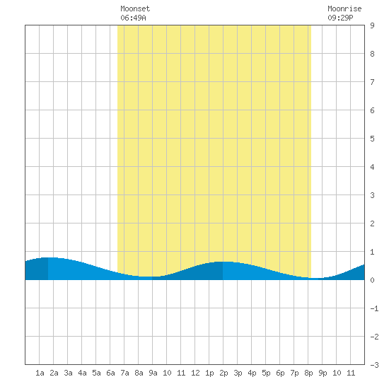 Julington Creek tide chart for Tuesday, May 13, 2025