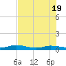 Julington Creek tide chart for Monday, May 19, 2025