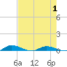 Julington Creek tide chart for Thursday, May 1, 2025