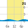 Julington Creek tide chart for Wednesday, May 21, 2025