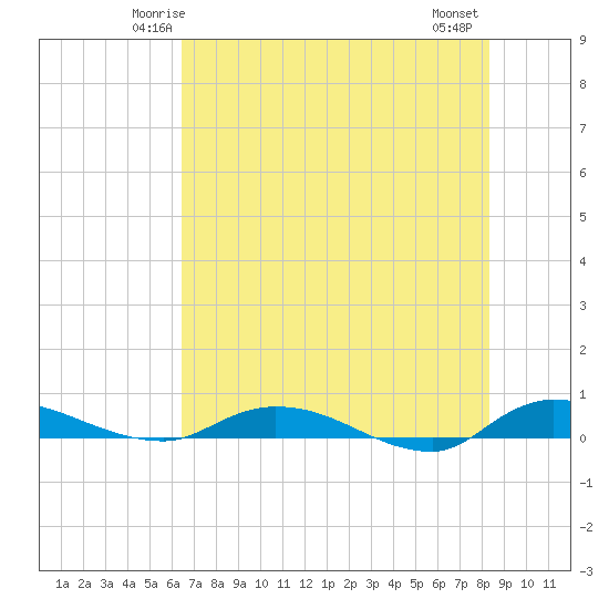 Julington Creek tide chart for Saturday, May 24, 2025