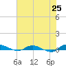 Julington Creek tide chart for Sunday, May 25, 2025