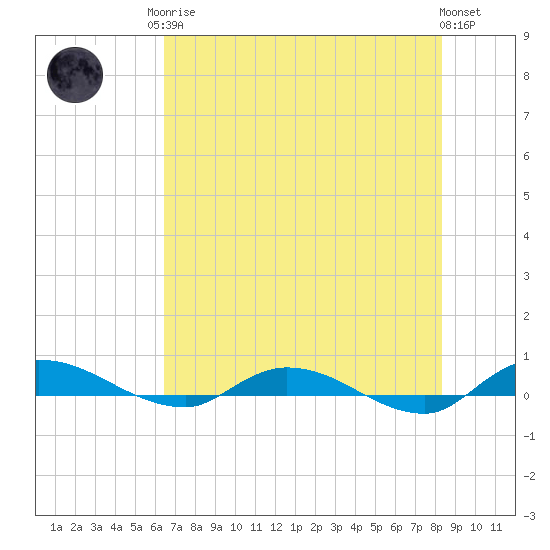 Julington Creek tide chart for Monday, May 26, 2025