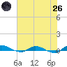 Julington Creek tide chart for Monday, May 26, 2025