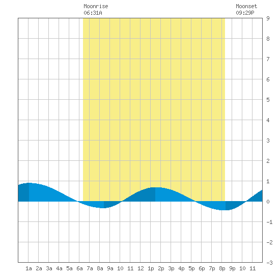 Julington Creek tide chart for Tuesday, May 27, 2025