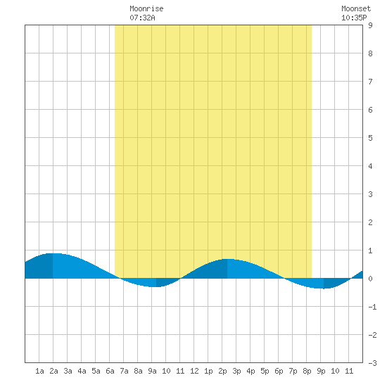 Julington Creek tide chart for Wednesday, May 28, 2025