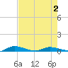 Julington Creek tide chart for Friday, May 2, 2025