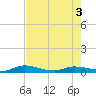Julington Creek tide chart for Saturday, May 3, 2025