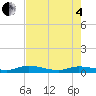 Julington Creek tide chart for Sunday, May 4, 2025