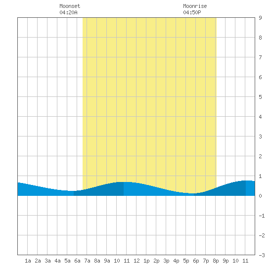 Julington Creek tide chart for Thursday, May 8, 2025