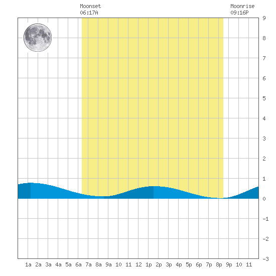 Julington Creek tide chart for Wednesday, June 11, 2025