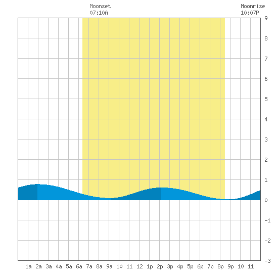 Julington Creek tide chart for Thursday, June 12, 2025