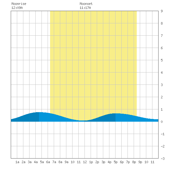 Julington Creek tide chart for Monday, June 16, 2025