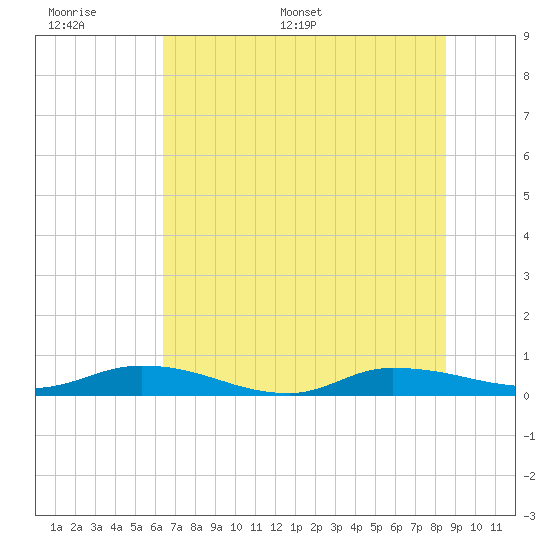 Julington Creek tide chart for Tuesday, June 17, 2025