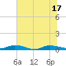 Julington Creek tide chart for Tuesday, June 17, 2025