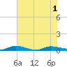Julington Creek tide chart for Sunday, June 1, 2025