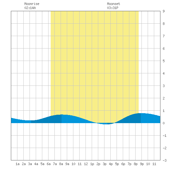 Julington Creek tide chart for Friday, June 20, 2025