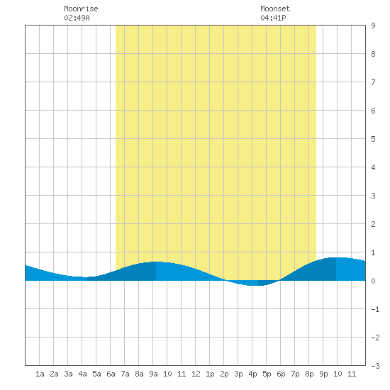 Julington Creek tide chart for Saturday, June 21, 2025