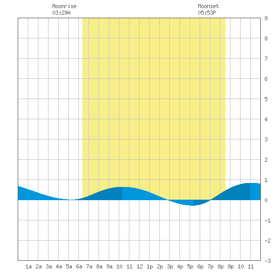 Julington Creek tide chart for Sunday, June 22, 2025