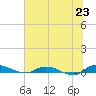 Julington Creek tide chart for Monday, June 23, 2025