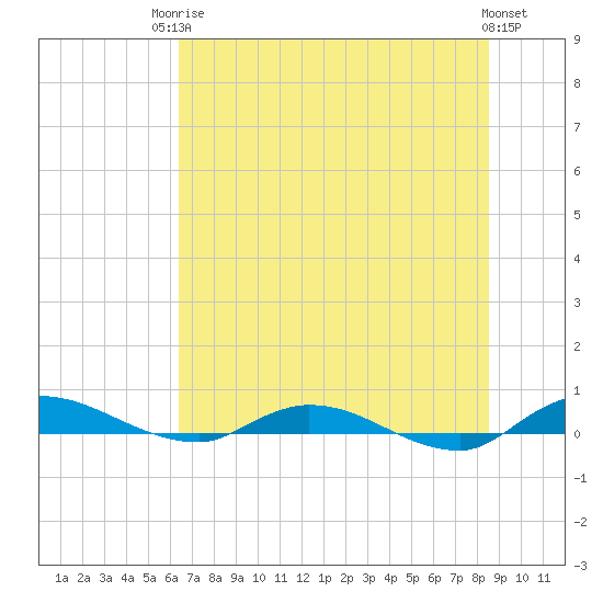 Julington Creek tide chart for Tuesday, June 24, 2025