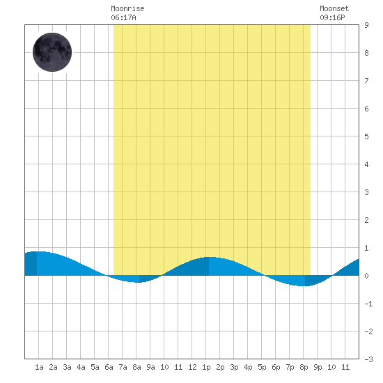 Julington Creek tide chart for Wednesday, June 25, 2025