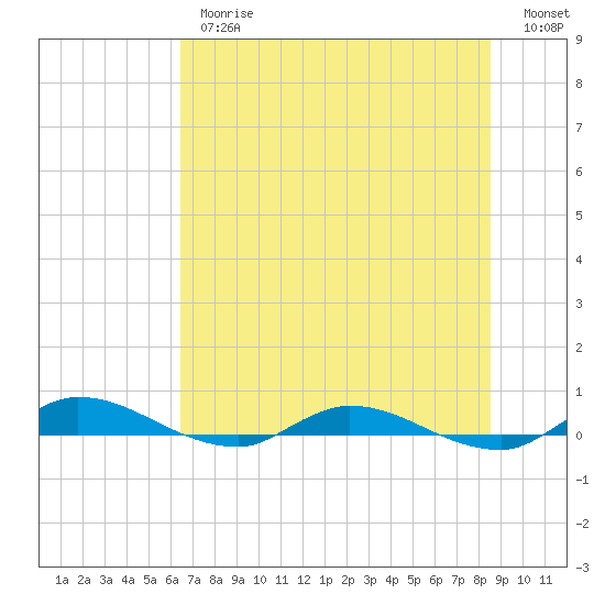 Julington Creek tide chart for Thursday, June 26, 2025