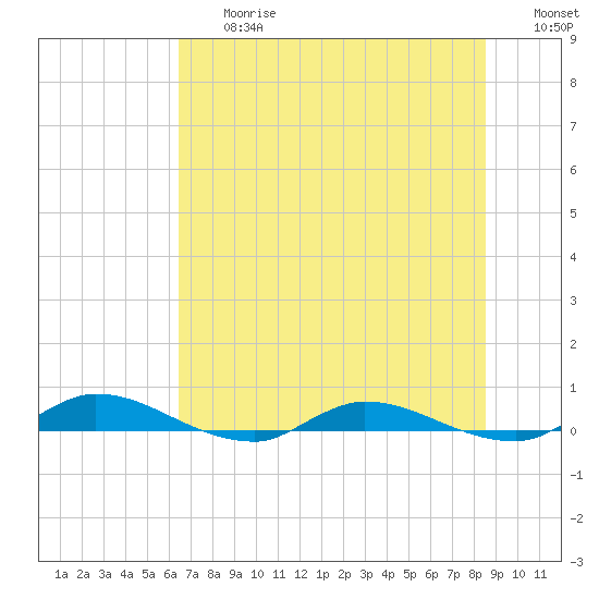 Julington Creek tide chart for Friday, June 27, 2025