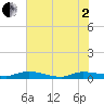Julington Creek tide chart for Monday, June 2, 2025